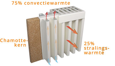 geïrriteerd raken Selectiekader deugd Elektrische verwarming AeroFlow Slim 1600w | Verwarmingaktie.nl